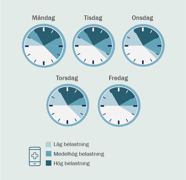 Bilden illustrerar klockor och dagar samt tider måndag till fredag när det är låg-, medel- och hög belastning på telefonlinjerna för att söka vård.