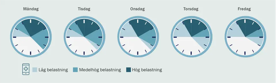 Bilden illustrerar klockor och dagar samt tider måndag till fredag när det är låg-, medel- och hög belastning på telefonlinjerna för att söka vård.